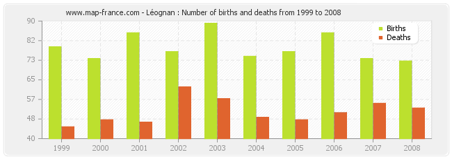 Léognan : Number of births and deaths from 1999 to 2008