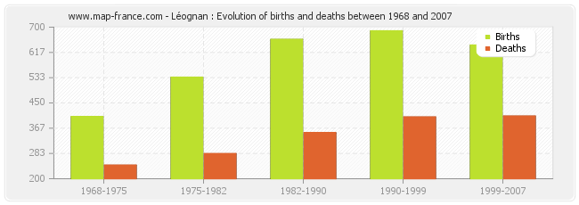 Léognan : Evolution of births and deaths between 1968 and 2007