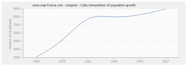 Léognan : Cubic interpolation of population growth