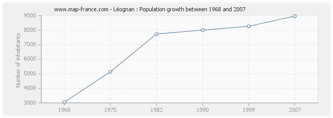 Population Léognan