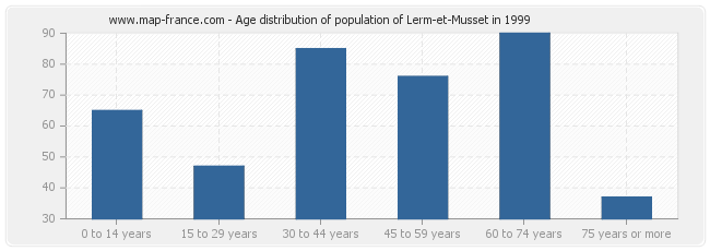 Age distribution of population of Lerm-et-Musset in 1999