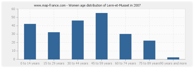 Women age distribution of Lerm-et-Musset in 2007