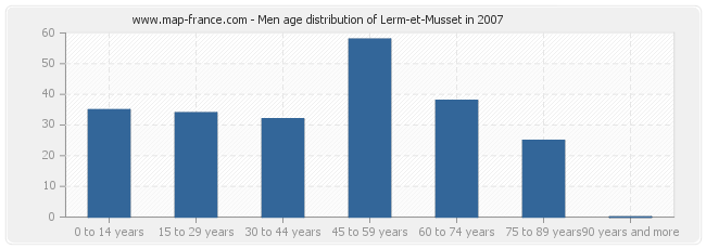 Men age distribution of Lerm-et-Musset in 2007