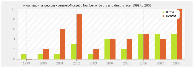 Lerm-et-Musset : Number of births and deaths from 1999 to 2008