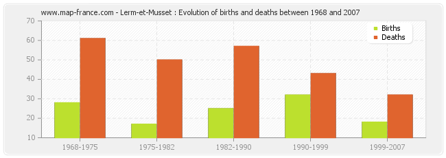 Lerm-et-Musset : Evolution of births and deaths between 1968 and 2007