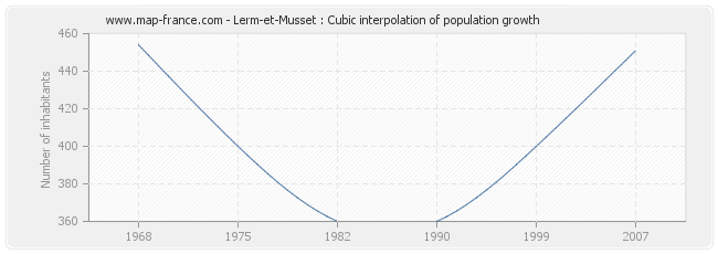 Lerm-et-Musset : Cubic interpolation of population growth