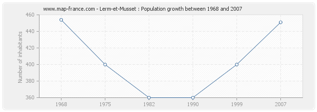 Population Lerm-et-Musset