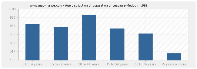 Age distribution of population of Lesparre-Médoc in 1999