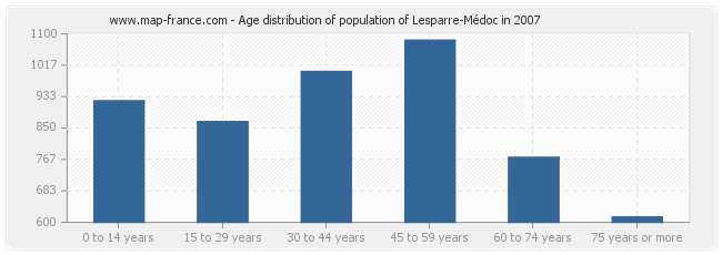 Age distribution of population of Lesparre-Médoc in 2007