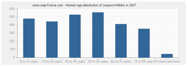 Women age distribution of Lesparre-Médoc in 2007