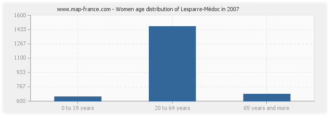 Women age distribution of Lesparre-Médoc in 2007