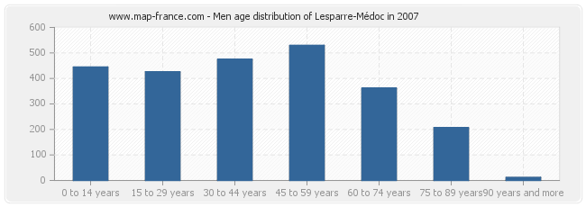 Men age distribution of Lesparre-Médoc in 2007