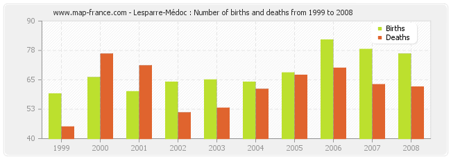 Lesparre-Médoc : Number of births and deaths from 1999 to 2008