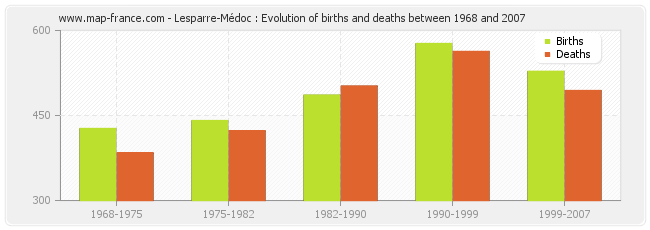 Lesparre-Médoc : Evolution of births and deaths between 1968 and 2007