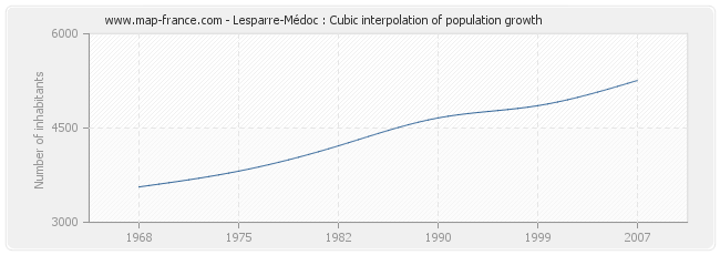 Lesparre-Médoc : Cubic interpolation of population growth