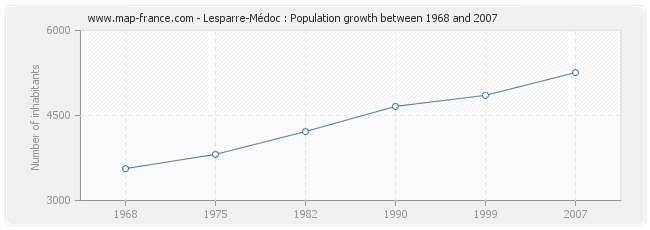 Population Lesparre-Médoc