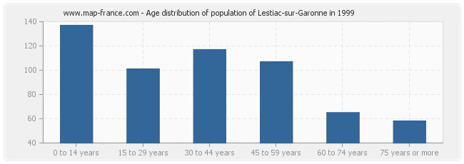 Age distribution of population of Lestiac-sur-Garonne in 1999