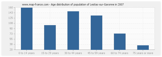 Age distribution of population of Lestiac-sur-Garonne in 2007