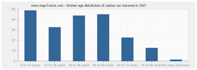 Women age distribution of Lestiac-sur-Garonne in 2007