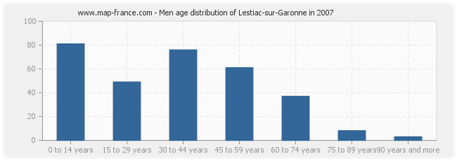 Men age distribution of Lestiac-sur-Garonne in 2007