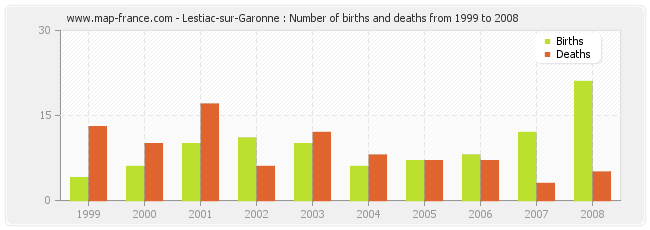 Lestiac-sur-Garonne : Number of births and deaths from 1999 to 2008