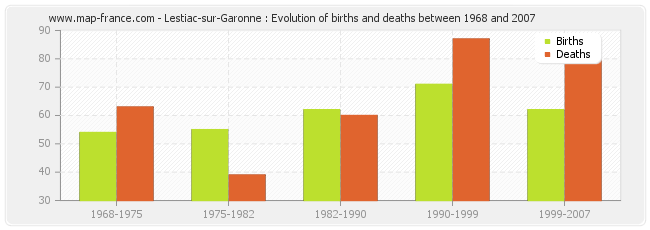Lestiac-sur-Garonne : Evolution of births and deaths between 1968 and 2007