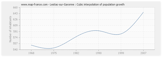 Lestiac-sur-Garonne : Cubic interpolation of population growth