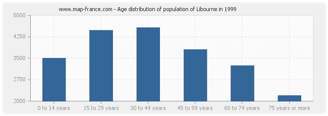 Age distribution of population of Libourne in 1999