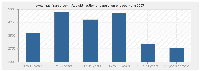 Age distribution of population of Libourne in 2007