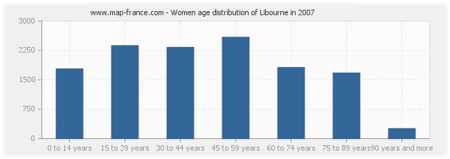 Women age distribution of Libourne in 2007