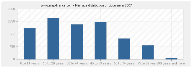 Men age distribution of Libourne in 2007