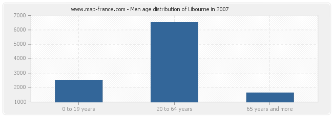 Men age distribution of Libourne in 2007
