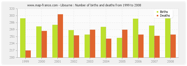 Libourne : Number of births and deaths from 1999 to 2008