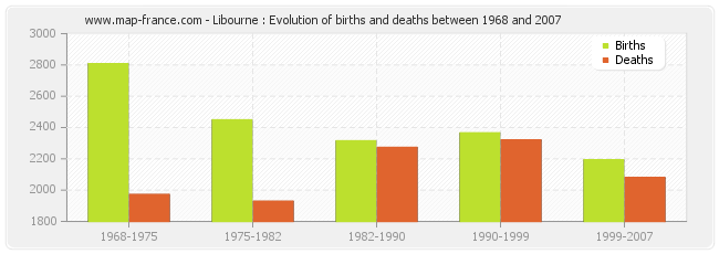 Libourne : Evolution of births and deaths between 1968 and 2007