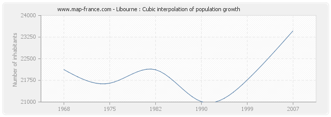 Libourne : Cubic interpolation of population growth