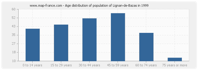 Age distribution of population of Lignan-de-Bazas in 1999