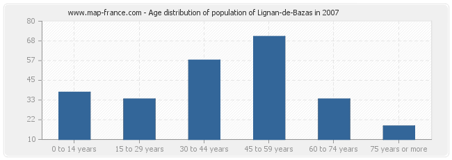 Age distribution of population of Lignan-de-Bazas in 2007