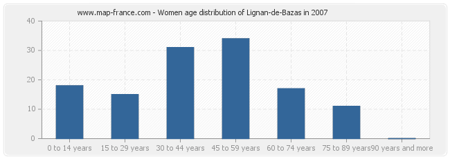 Women age distribution of Lignan-de-Bazas in 2007