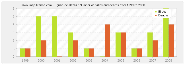 Lignan-de-Bazas : Number of births and deaths from 1999 to 2008