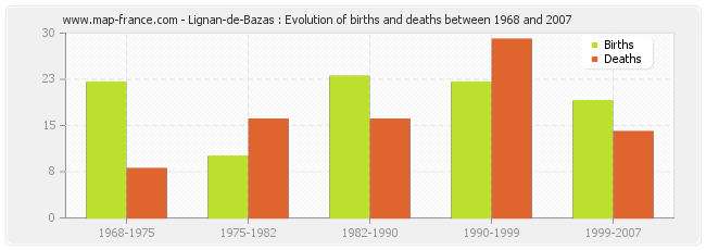 Lignan-de-Bazas : Evolution of births and deaths between 1968 and 2007