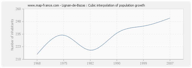 Lignan-de-Bazas : Cubic interpolation of population growth