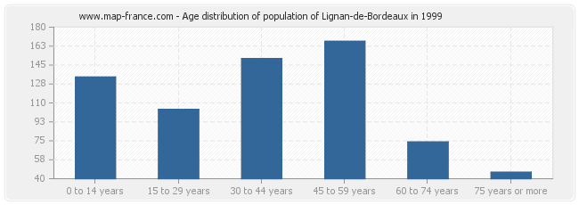 Age distribution of population of Lignan-de-Bordeaux in 1999