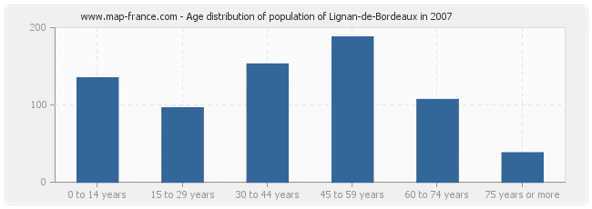 Age distribution of population of Lignan-de-Bordeaux in 2007