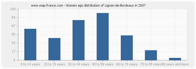 Women age distribution of Lignan-de-Bordeaux in 2007