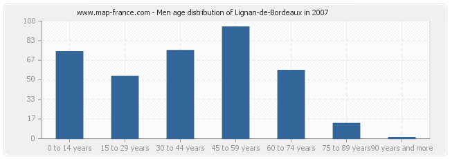 Men age distribution of Lignan-de-Bordeaux in 2007