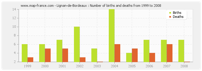 Lignan-de-Bordeaux : Number of births and deaths from 1999 to 2008