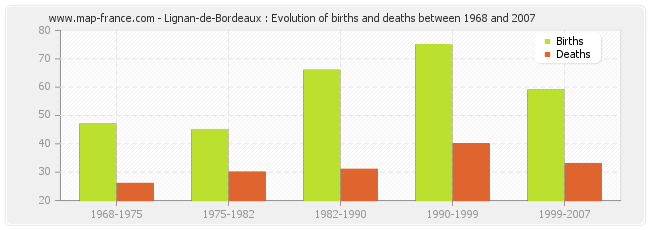 Lignan-de-Bordeaux : Evolution of births and deaths between 1968 and 2007