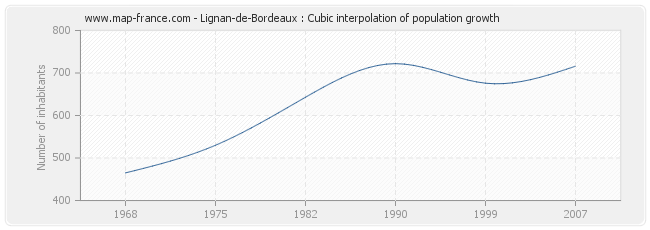 Lignan-de-Bordeaux : Cubic interpolation of population growth