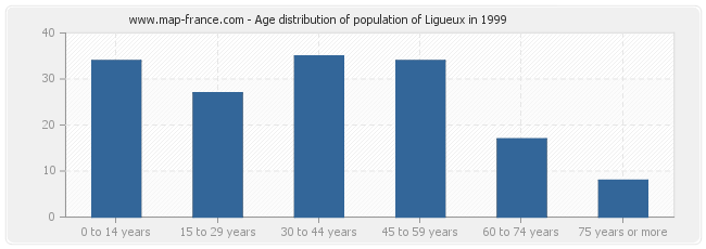 Age distribution of population of Ligueux in 1999