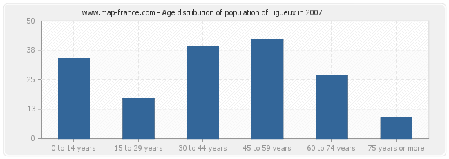 Age distribution of population of Ligueux in 2007